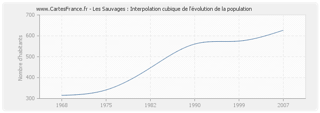 Les Sauvages : Interpolation cubique de l'évolution de la population